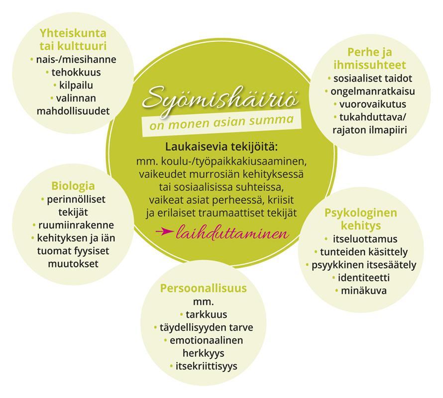 Hyvönen (2016) toteaa Pro gradu tutkielmassaan Raevuoreen (2009) viitaten, että usein syömishäiriöiden synnyn taustalla ovat todennäköisesti sekä altistavat ympäristötekijät, että synnynnäinen