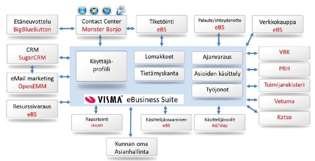 Informaationhallinta ja sähköiset palvelut -