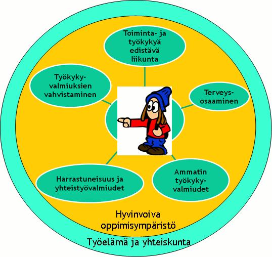 1 Mikä ammattiosaajan tyky-passi on? Ammattiosaajan työkykypassilla pyritään vaikuttamaan opiskelijoiden tottumuksiin.