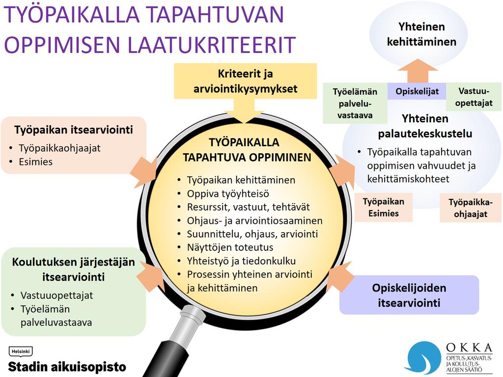 TYÖPAIKALLA TAPAHTUVAN OPPIMISEN LAATUKRITEERIT Tavoitteet Työpaikalla tapahtuvan oppimisen laatukriteerit on suunniteltu työpaikan ja oppilaitoksen yhteiseksi kehittämisen työkaluksi.