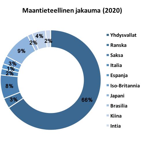 Markkinakoko yhteensä: USD 2,1 miljardia Markkinakoko yhteensä: USD 2,7 miljardia Luunsiirteiden ja korvikkeiden päämarkkina-alueet vuosina 2013 ja ennuste vuodelle 2020 21 Yllä kuvatuista