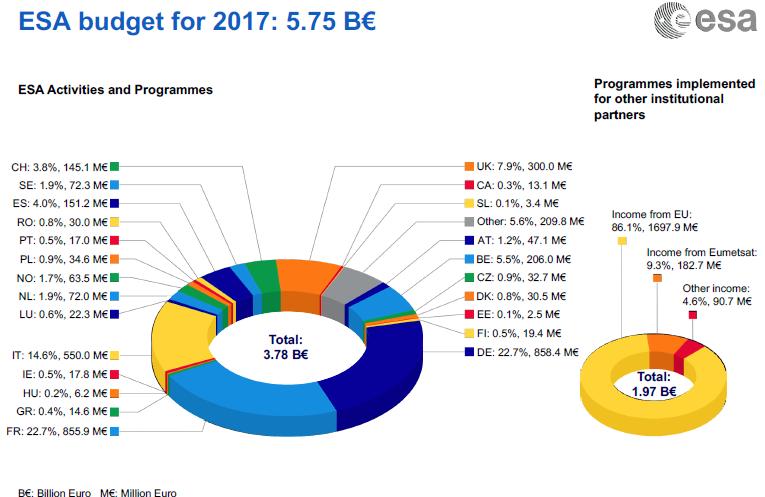 ESAn budjetti Suomi noin 20 M /v, josta
