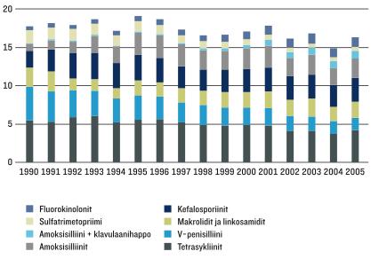 Metronidatsoli Anaerobinen nukleiinihapposynteesin esto bakteriosidinen Herkkiä Bacteroides fragilis -ryhmä Helicobacter pylori