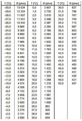 NTC1k(ulkoanturi) 14.4 Tulojen ja lähtöjen testaus Tässä neuvotaan, kuinka testaat säätimeen liitettyjen laitteiden toiminnan. Tulon/lähdön testaus pysäyttää kaikki säätimen normaalit ohjaustoiminnot.