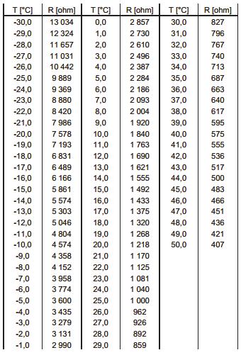 NTC1k(ulkoanturi) 14.4 Tulojen ja lähtöjen testaus Tässä neuvotaan, kuinka testaat säätimeen liitettyjen laitteiden toiminnan. Tulon/lähdön testaus pysäyttää kaikki säätimen normaalit ohjaustoiminnot.