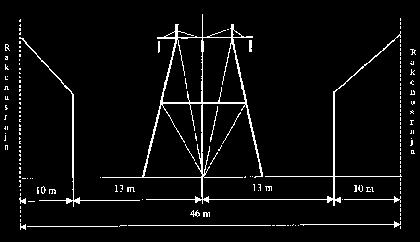 9 Rakennuksen kohtisuora etäisyys 20 kv -avojohdosta (johdon keskilinjasta) tulee olla > 5m. Suurjännitejohdon (110 kv) etäisyys rakennuksesta tulee olla > 23m. 3.
