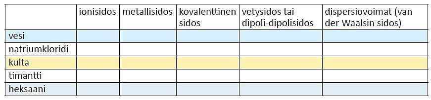 6. a) Sinkkisulfaatin ekyylikaava on ZnSO 4. Kuinka monta massaprosenttia sinkkisulfaatissa on rikkiä? b) Mitä kemiallisia sidoksia esiintyy seuraavissa aineissa?