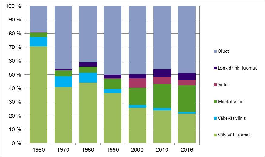 Alkoholijuomien tilastoidun kulutuksen rakenne juomaryhmittäin 100 %:n