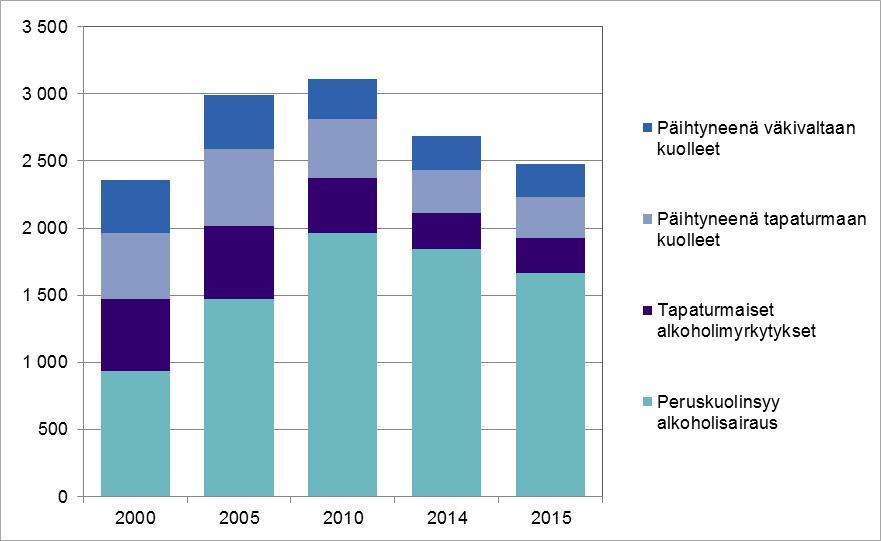 Alkoholin käyttöön liittyvät kuolemat 2000 2015