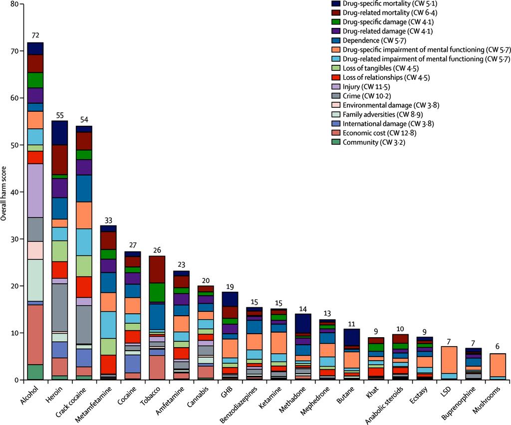 Drug harms in the UK: a multicriteria decision