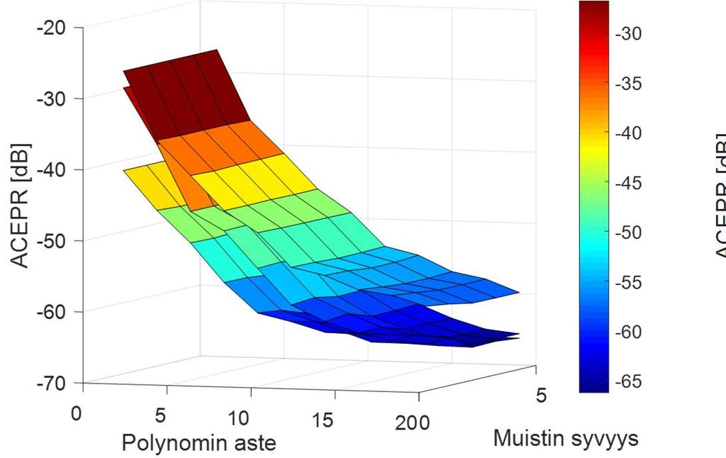 Tuloksia PA-mallinnus -30 4 MHz 12 MHz -35 25 MHz -40-45 -50-55 -60 Muistiton polynomi 5 10 15 Polynomin aste Mallinnusvirhe polynomimallin asteluvun