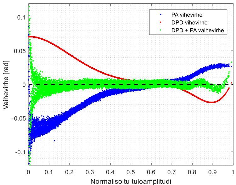 Tuloksia DPD Mitatut AM/AM ja AM/PM 12 MHz