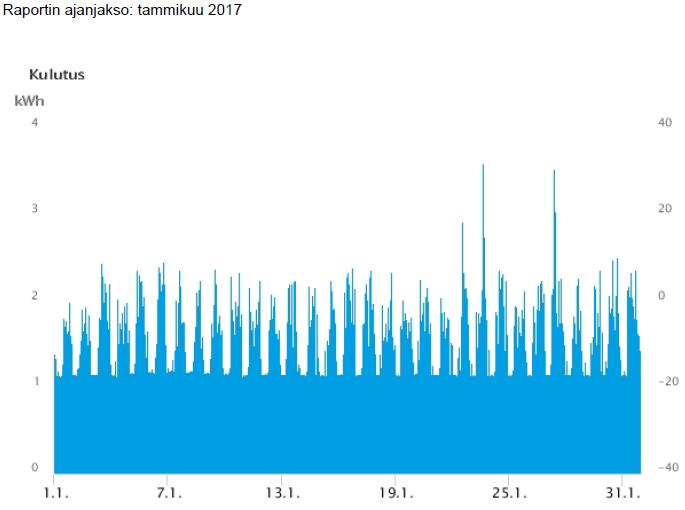 lyhennetty B-halliin vaidettu LED-putkia Glykolipiirin pumppu vaihdettu Tammikuu 2017