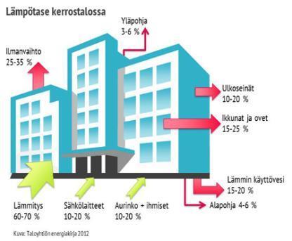 Kerrostalon lämpötase Sijainti, asukasluku, elintavat, kunto Merkittävin lämpöhäviö on poistoilma Toinen on lämmin käyttövesi/jätevesi Suhteellisen uusi rakennus ilman lämmön talteenottoa