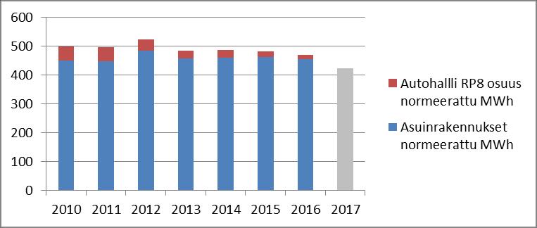 RP8 lämpöindeksi benchmarking 2017 RP8 on lämmönkulutukseltaan erittäin tehokas rakentamisajankohtaan nähden Parannusta on vielä odotettavissa, kun sisälämpötilojen