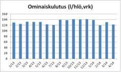 ajantasainen kulutusseuranta Lämpö,