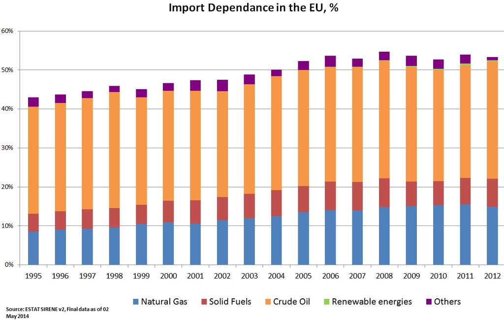 Taustaa: energian tuonti EU tuo energiastaan 53 % (öljy 90 %, kaasu 66 %, kiinteät