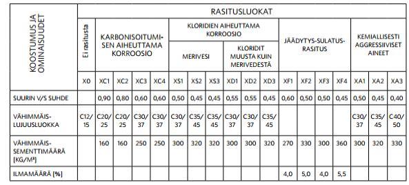 27 (73) Suunnitellut käyttöiät antavat SFS:n laatiman standardin mukaan kuitenkin taulukoiden