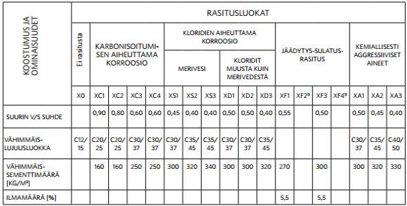 Taulukko 7. Suunniteltu käyttöikä 50 vuotta.