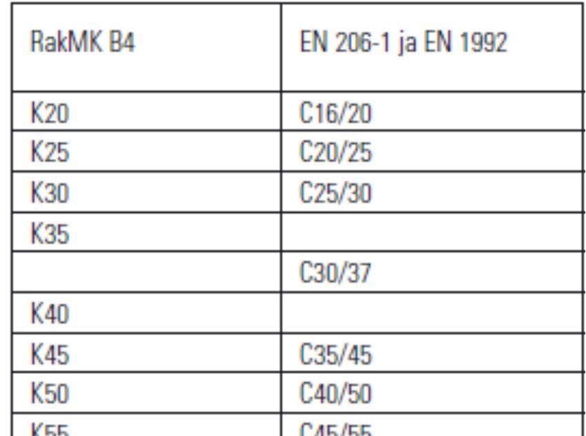 28 (73) 2.5.1 Lujuus ja vesisementtisuhde Taulukko 9. Betonin lujuudet [ Siirtyminen eurokoodeihin, Tauno Hietanen, s.