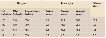 41 (73) Taulukko 15. Pumppauksessa käytettävien letkujen koot ja painot. [ s.6. Betonin pumppauksen ympäristö- ja turvallisuusopas. Rakennusteollisuus ja Suomen betoniyhdistys ry. Rakennusmedia Oy.