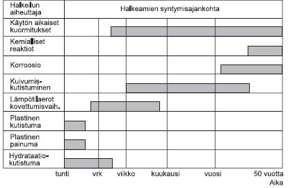51 (73) 3 Paikallavalettaviin betonilaattoihin halkeilua ja kutistumaa aiheuttavat tekijät Kun käsitellään paikallavalulaattoja, on yleisin laatuvirhe laatan halkeilu.