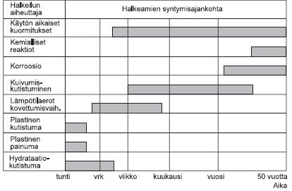 51 (73) 3 Paikallavalettaviin betonilaattoihin halkeilua ja kutistumaa aiheuttavat tekijät Kun käsitellään paikallavalulaattoja, on yleisin laatuvirhe laatan halkeilu.