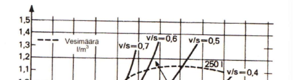 57 (73) Sementtimäärän, V/S-suhteen ja vesimäärän vaikutus betonin kuivumiskutisumaan on monimutkainen