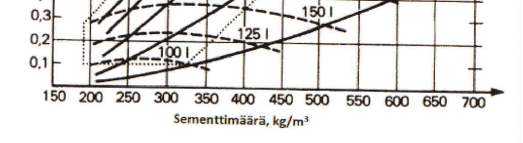 Nyrkkisääntönä voidaan kuitenkin pitää sitä, että mitä vähemmän vetää ja sementtiä (sementtipastaa)