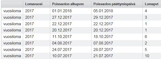 Kuntayhtymähallitus 2.2.2018 01 / 2018 Sivu 22 13 KUNTAYHTYMÄN VT. JOHTAJAN VUOSILOMA JA JATKUVA MATKAMÄÄRÄYS Yhtymähallitusta pyydetään vahvistamaan kuntayhtymän vt. johtajalle vuosiloma ajalle 6.