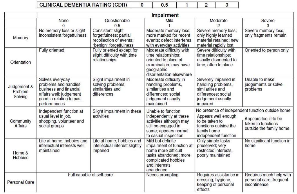 Clinical Dementia Rating Sum of Boxes 1 CDR-SB - Combined measure cognition and function 2 1 Morris Neurol.