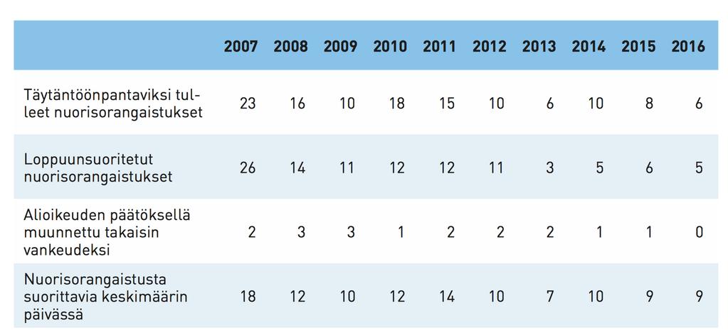 6 NUORISORANGAISTUKSEN KÄYTTÖ Nuorisorangaistuksen kokeiluvaiheen aikana, eli vuosina 1997-2004 nuorisorangaistus tuomittiin noin 40 nuorelle rikoksentekijälle vuodessa.