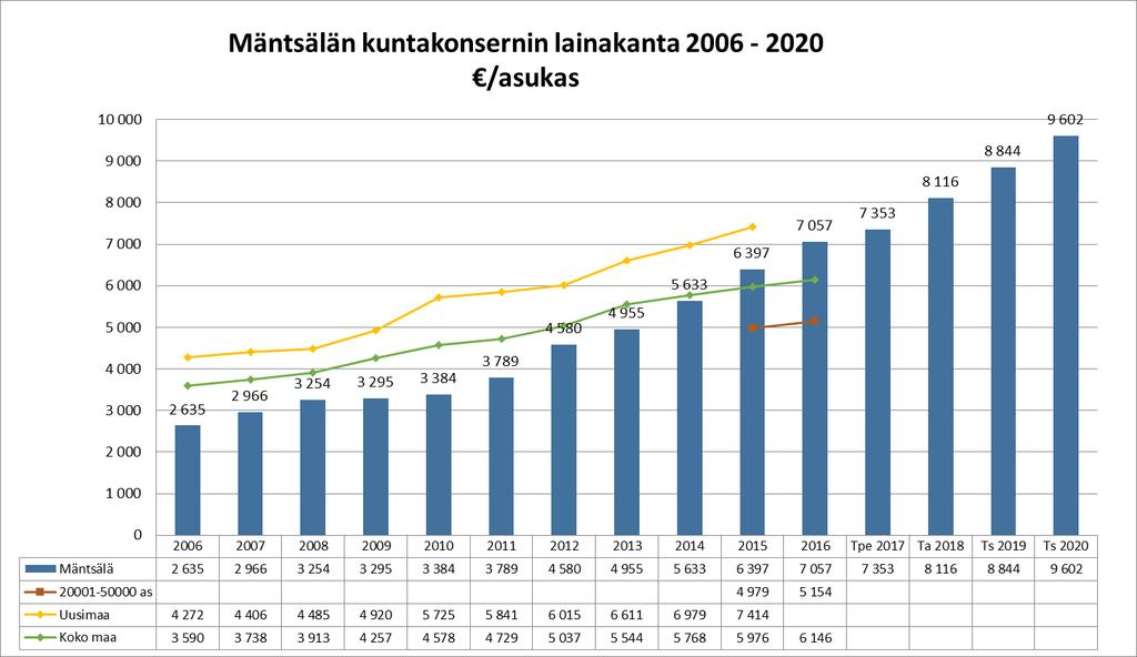 101 Mäntsälän kunta Talousarvio 2018 ja taloussuunnitelma 2018-2020 8.