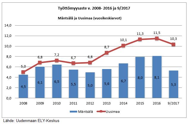 Mäntsälän kunta 10 Talousarvio 2018 ja taloussuunnitelma 2018-2020 Työllisyys 1.3.