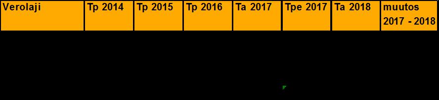 13 Mäntsälän kunta Talousarvio 2018 ja taloussuunnitelma 2018-2020 1.4. Verorahoituksen kehitys Verotulot Kuntien verotilitykset kasvoivat 1,5 prosenttia vuonna 2016 (vrt. Mäntsälässä 1,1 %).