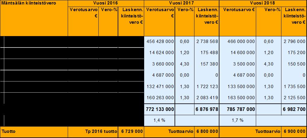peruspalvelujen valtionosuus (laki 1704/2009), jota hallinnoi valtiovarainministeriö; - Peruspalvelujen valtionosuuden perusteena ovat ikäryhmitys, sairastavuus, työttömyysaste, kaksikielisyys,