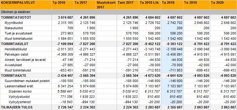25 Mäntsälän kunta Talousarvio 2018 ja taloussuunnitelma 2018-2020 Kunnanhallitus / Konsernipalvelut -toimiala Toimialan palveluajatus Konsernipalvelut vastaa kunnan keskitettyjen hallintopalvelujen