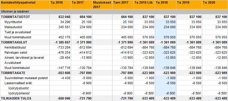 Mäntsälän kunta 30 Talousarvio 2018 ja taloussuunnitelma 2018-2020 Kuntakehityslautakunta / Kuntakehityspalvelut Tulosalueen palveluajatus Rakennustoiminnan ja rakennetun ympäristön ohjaus ja
