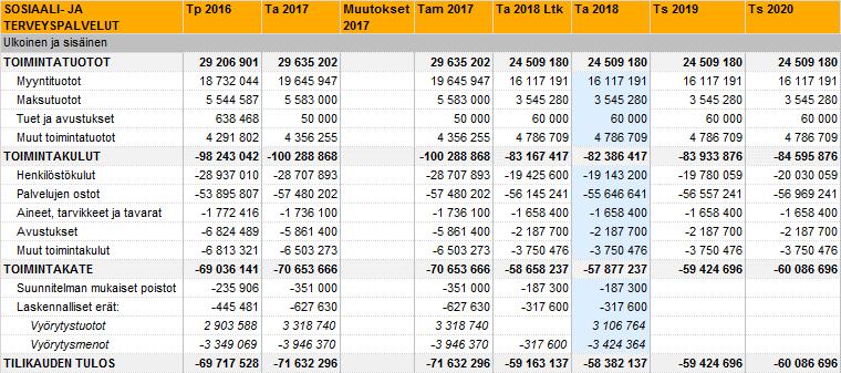 Mäntsälän kunta 32 Talousarvio 2018 ja taloussuunnitelma 2018-2020 Sosiaali- ja terveyslautakunta / Sosiaali- ja terveyspalvelut toimiala Yhteistoiminta-alueen sosiaali- ja terveyspalvelut /