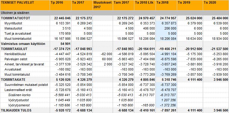 69 Mäntsälän kunta Talousarvio 2018 ja taloussuunnitelma 2018-2020 Tekninen lautakunta / Tekniset palvelut -toimiala Toimialan palveluajatus Teknisten palvelujen tehtävänä on huolehtia kunnan