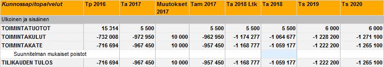 monikäyttöisiä. Huolehtii kiinteistöjen hoidosta ja kunnossapidosta.