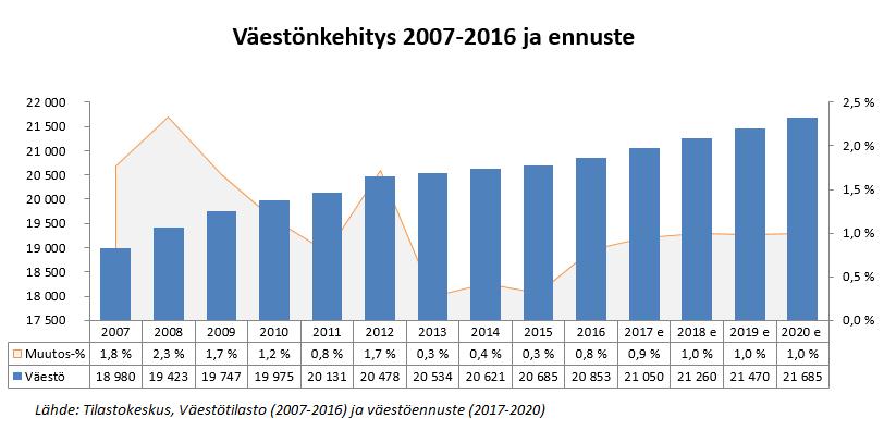 7 Mäntsälän kunta Talousarvio 2018 ja taloussuunnitelma 2018-2020 1.2. Väestö-, elinkeinorakenne- ja työllisyyskehitys Väestöennuste kuntastrategia (Kv 19.12.2016 126). Väestön ikärakenne v.