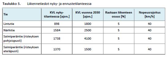 32 Liikennemäärät Liikennetiedot (Solutra Oy/Tuomo Ojakoski): Laskennoissa on oletettu, että 90 % liikenteestä tapahtuu päiväaikaan.