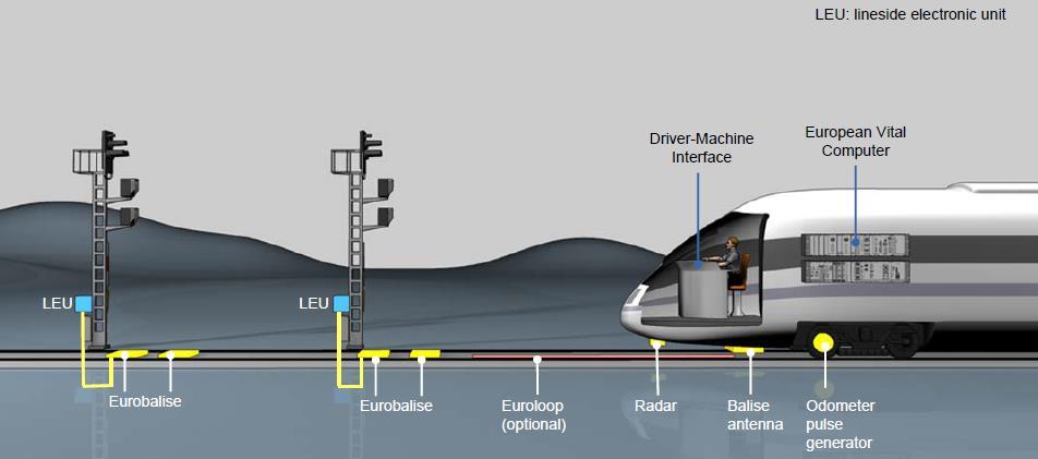 European Train Control System (ETCS) Level 3 - junalaitteisto Junalaitteisto: DMI kuljettajan näyttöja operointipääte