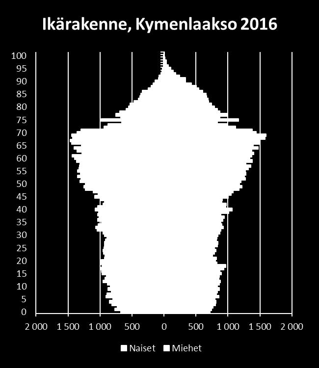 Ikärakenne 2016, ennuste 2040