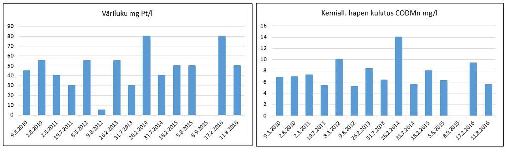 Ammoniumtyppipitoisuus on ollut kuitenkin selvemmin korkeampi Kvarbyåssa kuin Humaljärvellä. Ammoniumtypen kohonneet pitoisuudet viittaavat valuma-alueelta peräisin olevaan lisäkuormitukseen.