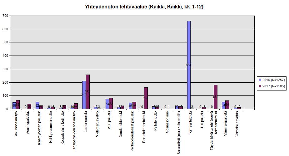 4.2 Yhteydenottojen syyt Sosiaaliasiamiehet tilastoivat tarvittaessa useampia yhteydenoton syitä. Palvelun toteuttamisesta ja päätöksistä otetaan sosiaaliasiamieheen eniten yhteyttä.