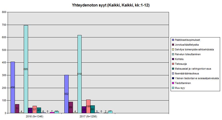 4.3 Yhteydenottojen toimenpiteet Sosiaaliasiamiehet tilastoivat asiatapahtumien toimenpiteitä.