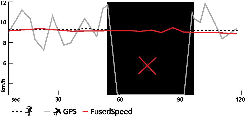 FusedSpeed FusedSpeedTM on ainutlaatuinen GPS-tiedot ja laitteen kiihtyvyysanturin lukemat yhdistävä