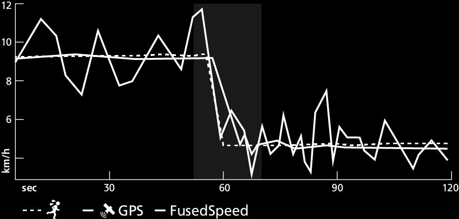 FusedSpeed-menetelmästä on eniten hyötyä, jos haluat nopeuslukeman reagoivan nopeasti muutoksiin